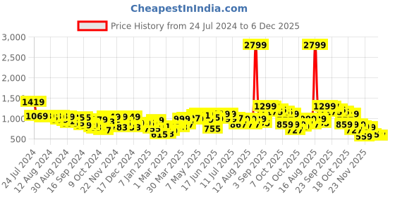 myntra.com Bewakoof All Over Printed Flatknit Sweater bewakoof Price History Graph from 24 Jul 2024 to 5 Dec 2025