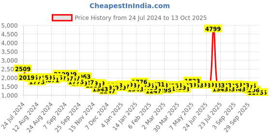 myntra.com Bewakoof All Over Printed Oversized Puffer Jacket bewakoof Price History Graph from 24 Jul 2024 to 12 Oct 2025