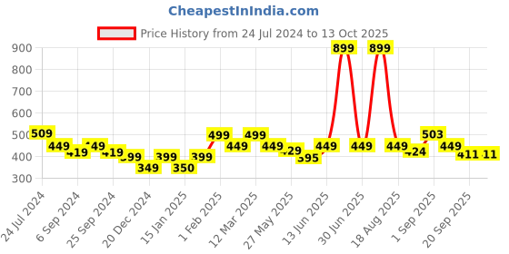 myntra.com Bewakoof All Over Printed Pure Cotton Boxer-635747 bewakoof Price History Graph from 24 Jul 2024 to 13 Oct 2025