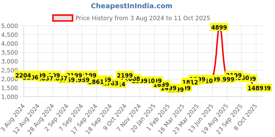 myntra.com Bewakoof Bateaop Bloack Oversized Puffer Jacket bewakoof Price History Graph from 3 Aug 2024 to 10 Oct 2025