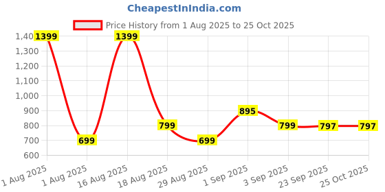 myntra.com Bewakoof Batman Printed Drop-Shoulder Sleeves Oversized Cotton T-shirt bewakoof Price History Graph from 1 Aug 2025 to 25 Oct 2025