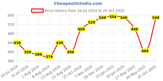myntra.com Bewakoof Beige Graphic Printed Drop-Shoulder Sleeves Oversize Cotton T-shirt bewakoof Price History Graph from 24 Jul 2024 to 25 Oct 2025