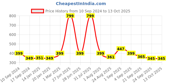 myntra.com Bewakoof Beige Graphic Printed Shopper Handheld Bag bewakoof Price History Graph from 10 Sep 2024 to 12 Oct 2025