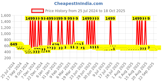 myntra.com Bewakoof Being Cute Is My Superpower Graphic Printed Oversized T-shirt bewakoof Price History Graph from 25 Jul 2024 to 15 Oct 2025