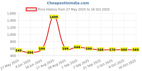 myntra.com Bewakoof Beyond Infinity Graphi Drop-Shoulder Sleeves Oversized Cotton T-shirt bewakoof Price History Graph from 27 May 2025 to 15 Oct 2025