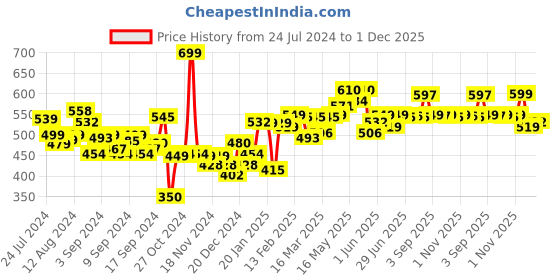 myntra.com Bewakoof Black 3D BTS Graphic Printed Drop-Shoulder Sleeves Oversized Cotton T-shirt bewakoof Price History Graph from 24 Jul 2024 to 1 Dec 2025