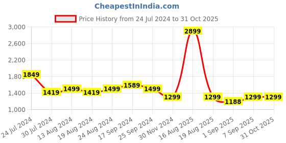 myntra.com Bewakoof Black Graphic Printed Hooded Fleece Oversized Sweatshirt bewakoof Price History Graph from 24 Jul 2024 to 30 Oct 2025