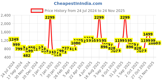 myntra.com Bewakoof Black Hell Bound Printed Long Sleeves Oversized Pullover Sweatshirt bewakoof Price History Graph from 24 Jul 2024 to 24 Nov 2025