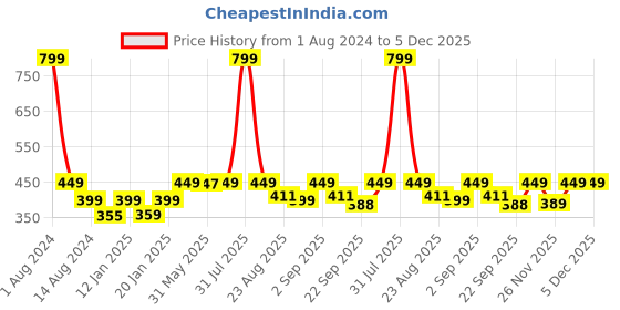 myntra.com Bewakoof Black Ninja Naruto Printed Sling Bag bewakoof Price History Graph from 1 Aug 2024 to 5 Dec 2025