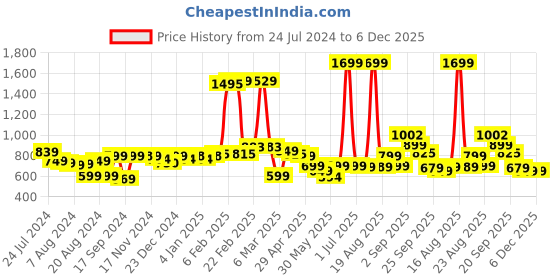 myntra.com Bewakoof Black Relaxed-Fit Typography Printed Cotton Oversized Joggers bewakoof Price History Graph from 24 Jul 2024 to 6 Dec 2025