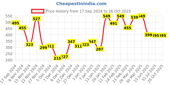 myntra.com Bewakoof Black Team Blue Graphic Printed Oversized T-shirt bewakoof Price History Graph from 17 Sep 2024 to 26 Oct 2025