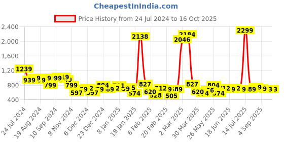 myntra.com Bewakoof Black The Ryuk Graphic Printed Oversized Pullover Sweatshirt bewakoof Price History Graph from 24 Jul 2024 to 16 Oct 2025