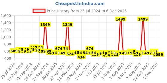 myntra.com Bewakoof Black Typography Printed Drop Shoulder Sleeves Cotton T-shirt bewakoof Price History Graph from 25 Jul 2024 to 5 Dec 2025