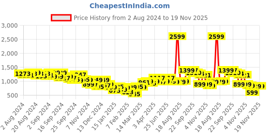 myntra.com Bewakoof Block Oversized Flat Knit Sweater bewakoof Price History Graph from 2 Aug 2024 to 19 Nov 2025