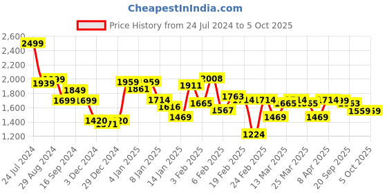 myntra.com bewakoof plus Bewakoof Block Oversized Plus Size Jacket bewakoof plus Price History Graph from 24 Jul 2024 to 5 Oct 2025