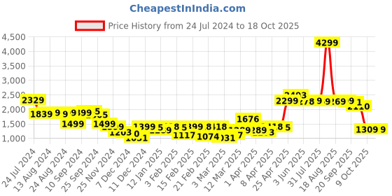 myntra.com Bewakoof Block Oversized Puffer Jacket bewakoof Price History Graph from 24 Jul 2024 to 18 Oct 2025