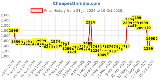 myntra.com Bewakoof Block Oversized Puffer Jacket bewakoof Price History Graph from 24 Jul 2024 to 18 Oct 2025