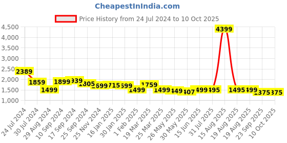 myntra.com Bewakoof Block Oversized Puffer Jacket bewakoof Price History Graph from 24 Jul 2024 to 7 Oct 2025