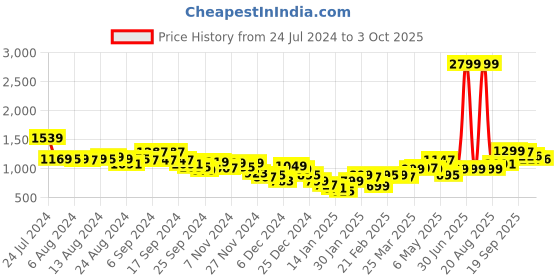 myntra.com Bewakoof Block Oversized Sweater bewakoof Price History Graph from 24 Jul 2024 to 3 Oct 2025
