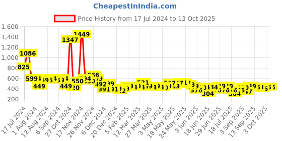 myntra.com Bewakoof Blue All Over Printed Pyjamas bewakoof Price History Graph from 17 Jul 2024 to 12 Oct 2025