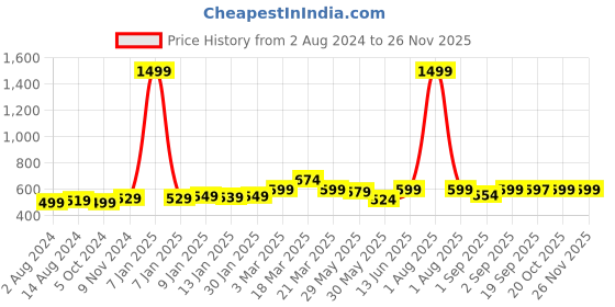 myntra.com Bewakoof Blue Graphic Printed Drop-Shoulder Sleeves Oversized Cotton T-Shirt bewakoof Price History Graph from 2 Aug 2024 to 24 Nov 2025