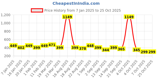 myntra.com Bewakoof Blue Parallel World Graphic Printed Cotton T-shirt bewakoof Price History Graph from 7 Jan 2025 to 25 Oct 2025