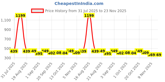 myntra.com Bewakoof Bold Red Goat 07 Graphic Printed Boxy Gym Vest bewakoof Price History Graph from 31 Jul 2025 to 22 Nov 2025