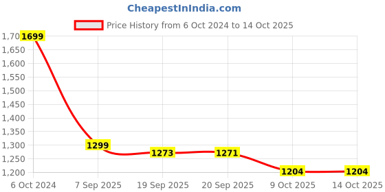 myntra.com Bewakoof Bomber Jacket bewakoof Price History Graph from 6 Oct 2024 to 14 Oct 2025