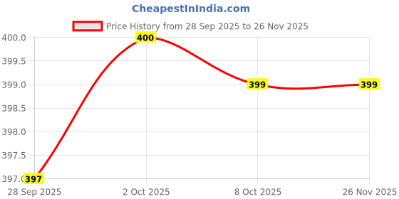 myntra.com Bewakoof Boxy Pure Cotton Innerwear Vests bewakoof Price History Graph from 28 Sep 2025 to 25 Nov 2025