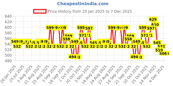 myntra.com Bewakoof Brown Graphic Printed Drop-Shoulder Oversized Cotton T-shirt bewakoof Price History Graph from 20 Jan 2025 to 6 Dec 2025