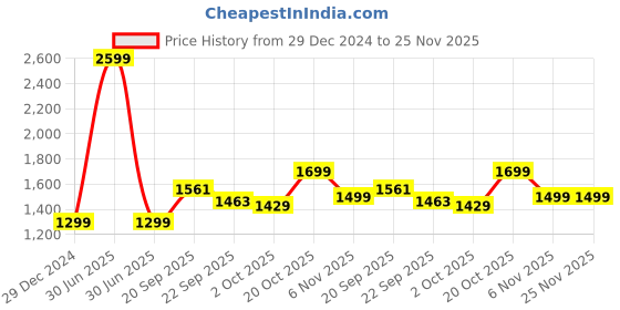 myntra.com Bewakoof Brown Kung Fu Panda Printed Hooded Fleece Oversized Sweatshirt bewakoof Price History Graph from 29 Dec 2024 to 24 Nov 2025