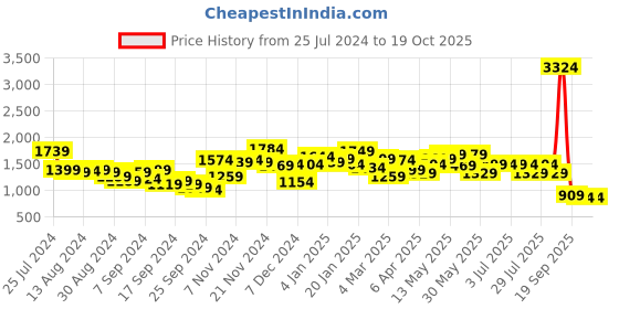 myntra.com Bewakoof Brown Men Textured Cotton Trousers bewakoof Price History Graph from 25 Jul 2024 to 18 Oct 2025