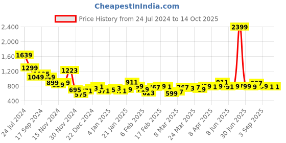myntra.com Bewakoof Brown Mickey Printed Fleece Sweatshirt bewakoof Price History Graph from 24 Jul 2024 to 14 Oct 2025