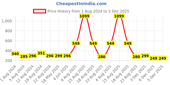 myntra.com Bewakoof Brown Round Neck Extended Sleeves Cotton T-shirt bewakoof Price History Graph from 1 Aug 2024 to 5 Dec 2025