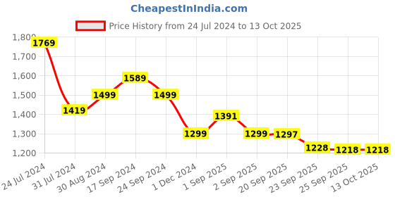 myntra.com Bewakoof BTS My Universe Printed Hooded Cotton Pullover bewakoof Price History Graph from 24 Jul 2024 to 13 Oct 2025
