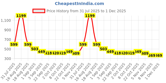 myntra.com Bewakoof Bunked Graphic Printed Boxy Gym Vest 681741 bewakoof Price History Graph from 31 Jul 2025 to 1 Dec 2025