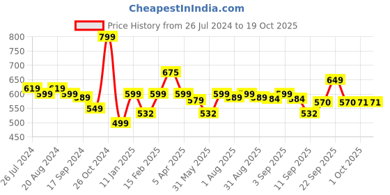 myntra.com Bewakoof Calm Down Graphic Printed Oversized T-shirt bewakoof Price History Graph from 26 Jul 2024 to 18 Oct 2025
