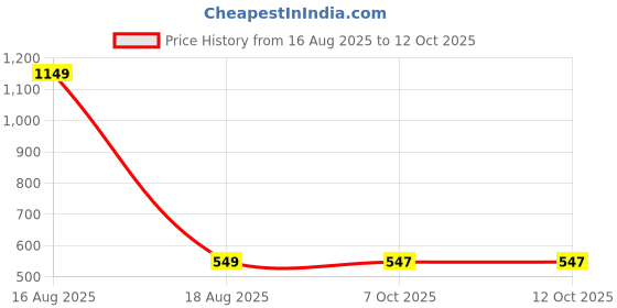 myntra.com Bewakoof Camo Printed Oversized T-shirt bewakoof Price History Graph from 16 Aug 2025 to 12 Oct 2025