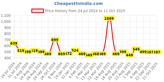 myntra.com Bewakoof Camouflage Print Oversized Short Top bewakoof Price History Graph from 24 Jul 2024 to 11 Oct 2025