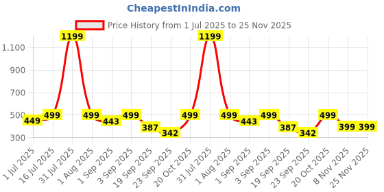 myntra.com Bewakoof Captain America Printed PU Bucket Sling Bag bewakoof Price History Graph from 1 Jul 2025 to 25 Nov 2025