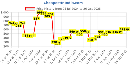 myntra.com Bewakoof Chaos Graphic Printed Oversized Cotton T-shirt bewakoof Price History Graph from 25 Jul 2024 to 26 Oct 2025
