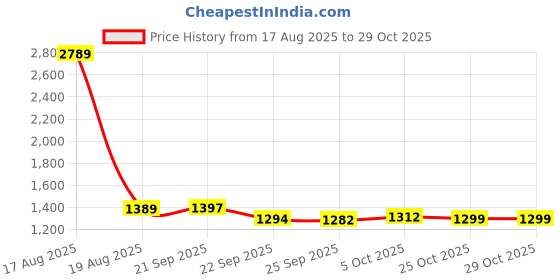 myntra.com Bewakoof Checked Long Sleeves Pure Cotton Shirt bewakoof Price History Graph from 17 Aug 2025 to 28 Oct 2025