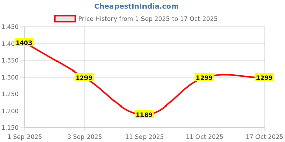 myntra.com Bewakoof Checked Oversized Cotton Shirt bewakoof Price History Graph from 1 Sep 2025 to 16 Oct 2025