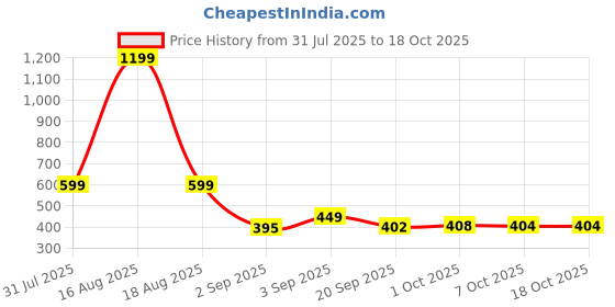 myntra.com Bewakoof Chillguy Graphic Printed Oversized Pure Cotton Vest bewakoof Price History Graph from 31 Jul 2025 to 18 Oct 2025