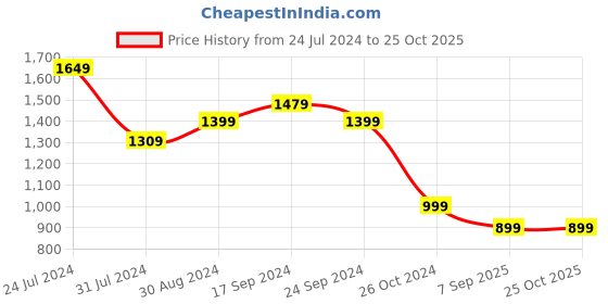 myntra.com Bewakoof Chilling Typography Printed Hooded Fleece Pullover Sweatshirt bewakoof Price History Graph from 24 Jul 2024 to 25 Oct 2025