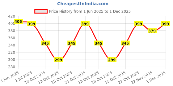 myntra.com Bewakoof Coffee Snob Graphic Printed Relaxed Fit Pure Cotton T-Shirt bewakoof Price History Graph from 1 Jun 2025 to 1 Dec 2025