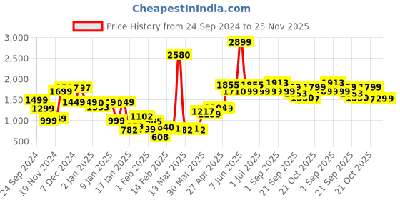 myntra.com Bewakoof Colourblocked Drop Shoulder Sleeves Hooded Cotton Oversized Pullover bewakoof Price History Graph from 24 Sep 2024 to 24 Nov 2025