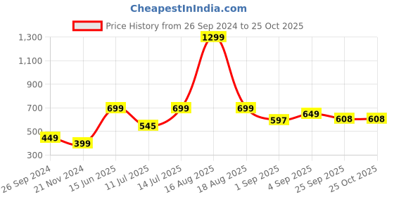 myntra.com Bewakoof Comic Printed Oversized Pure Cotton T-shirt bewakoof Price History Graph from 26 Sep 2024 to 25 Oct 2025