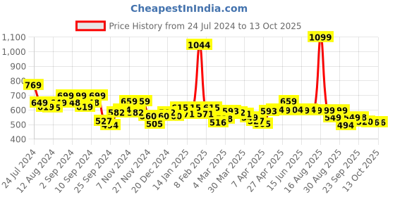 myntra.com Bewakoof Conversational Printed Drop-Shoulder Sleeves Pure Cotton Oversized T-shirt bewakoof Price History Graph from 24 Jul 2024 to 13 Oct 2025