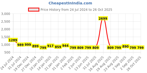myntra.com Bewakoof Conversational Printed Pullover bewakoof Price History Graph from 24 Jul 2024 to 25 Oct 2025